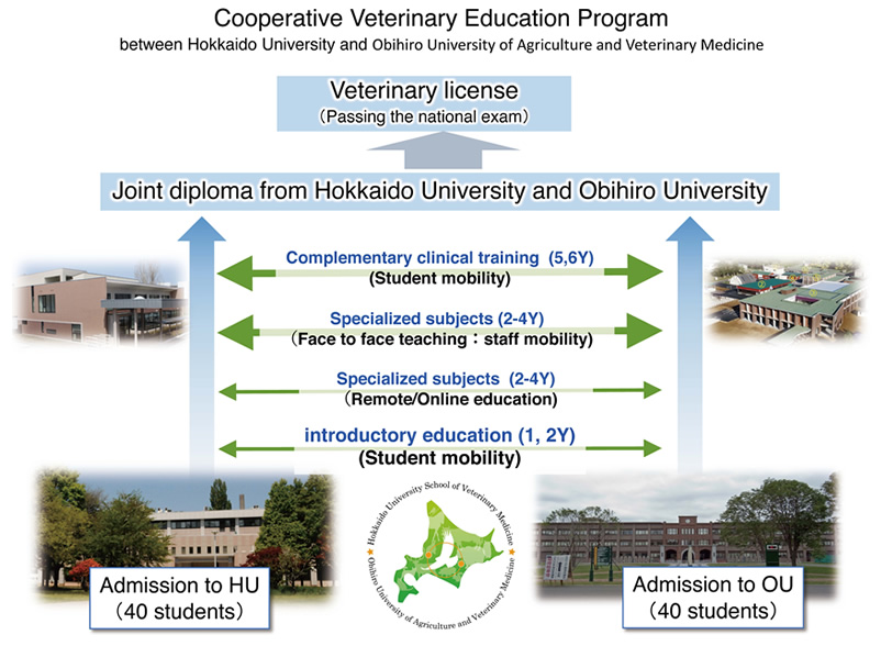 Cooperative Veterinary Education Program between Hokkaido University and Obihiro University of Agriculture and Veterinary Medicine